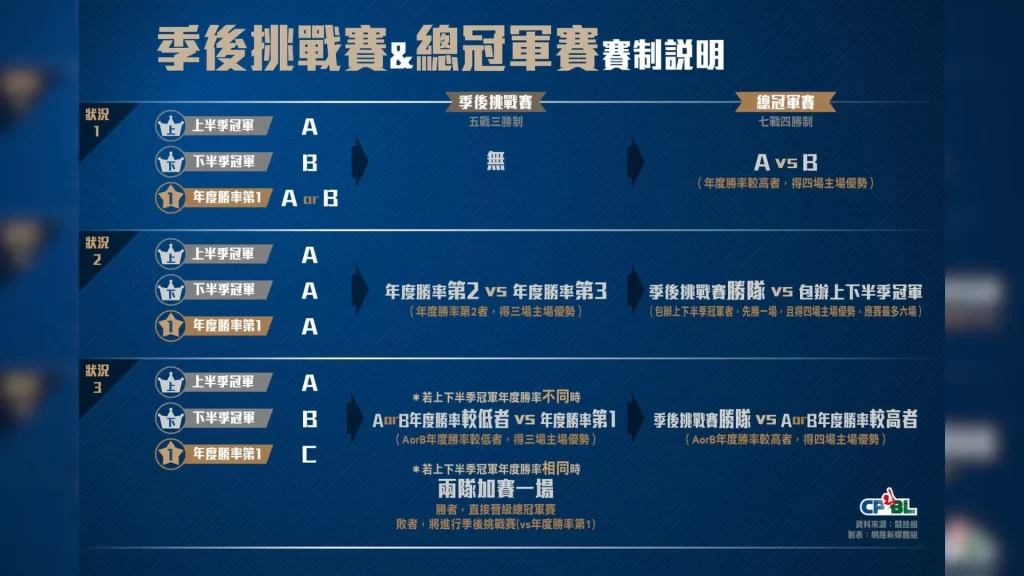 中職季後賽