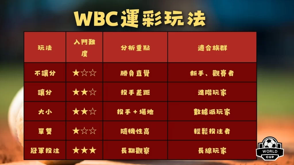 WBC運彩