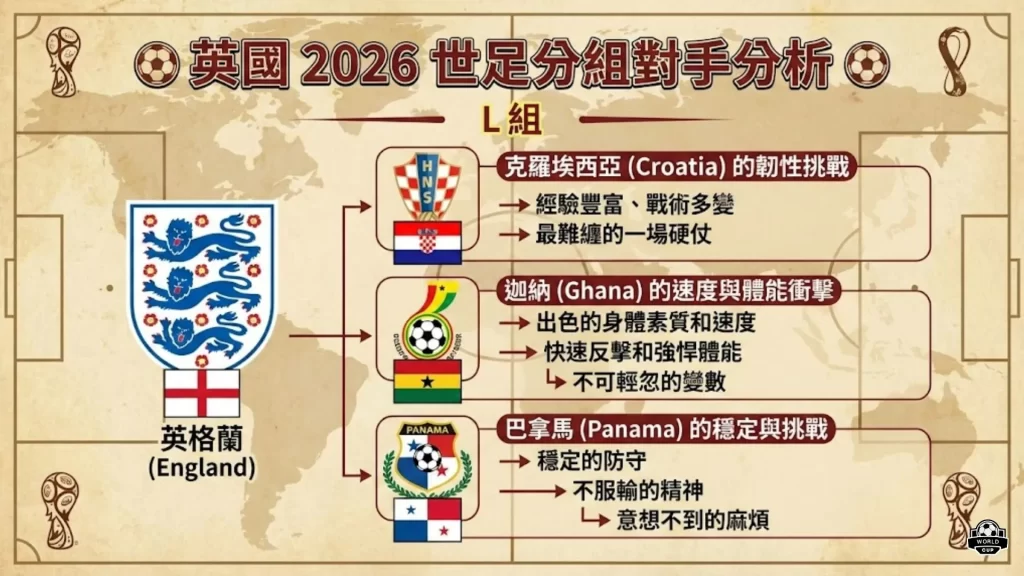 2026世界盃英格蘭
