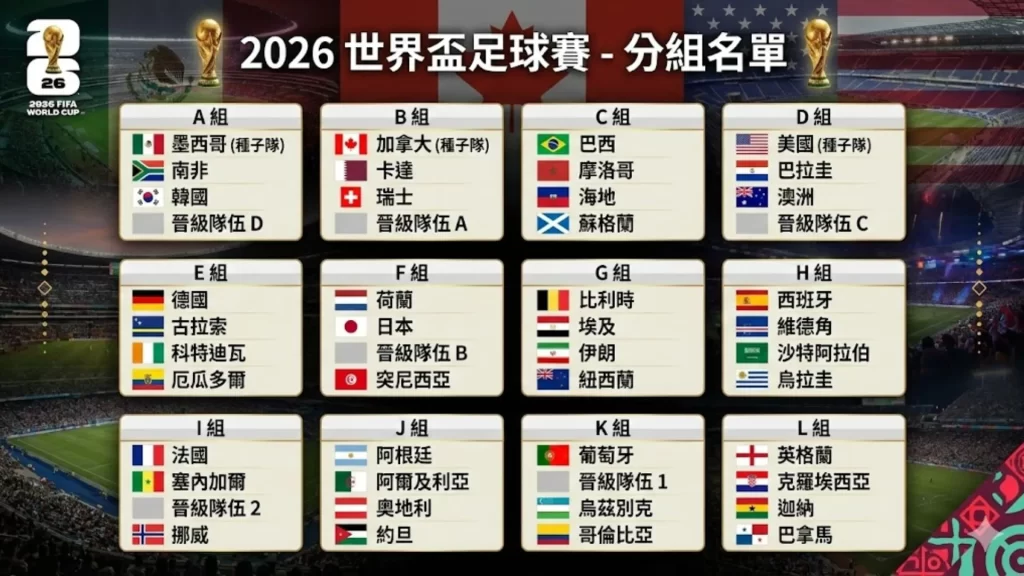 2026世界盃分組
