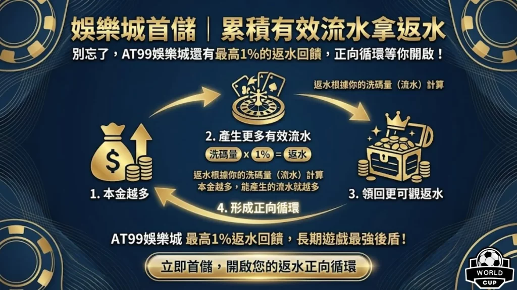 娛樂城首存1000送1000