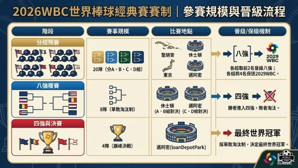 2026WBC世界棒球經典賽賽制
