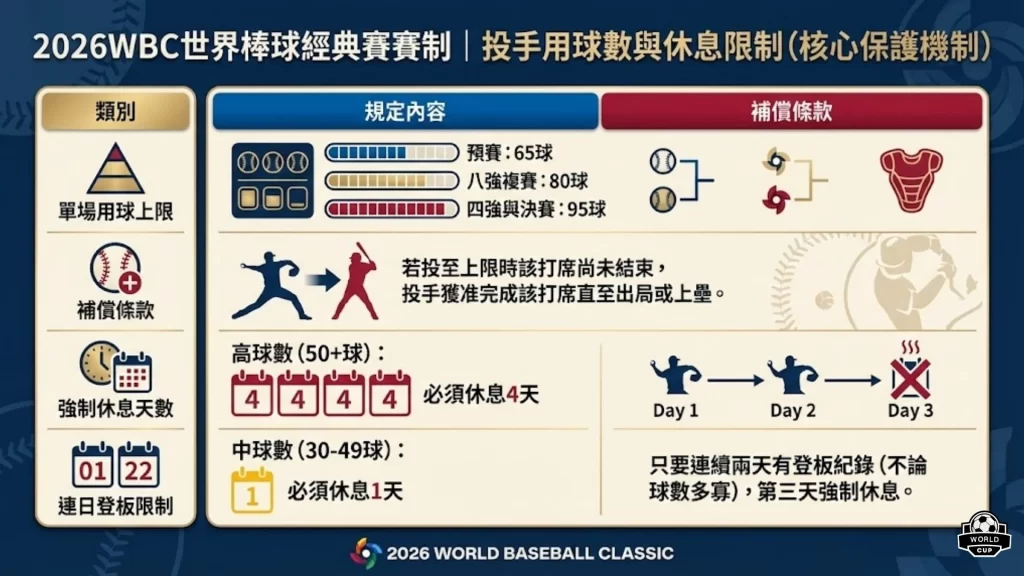 2026WBC世界棒球經典賽賽制