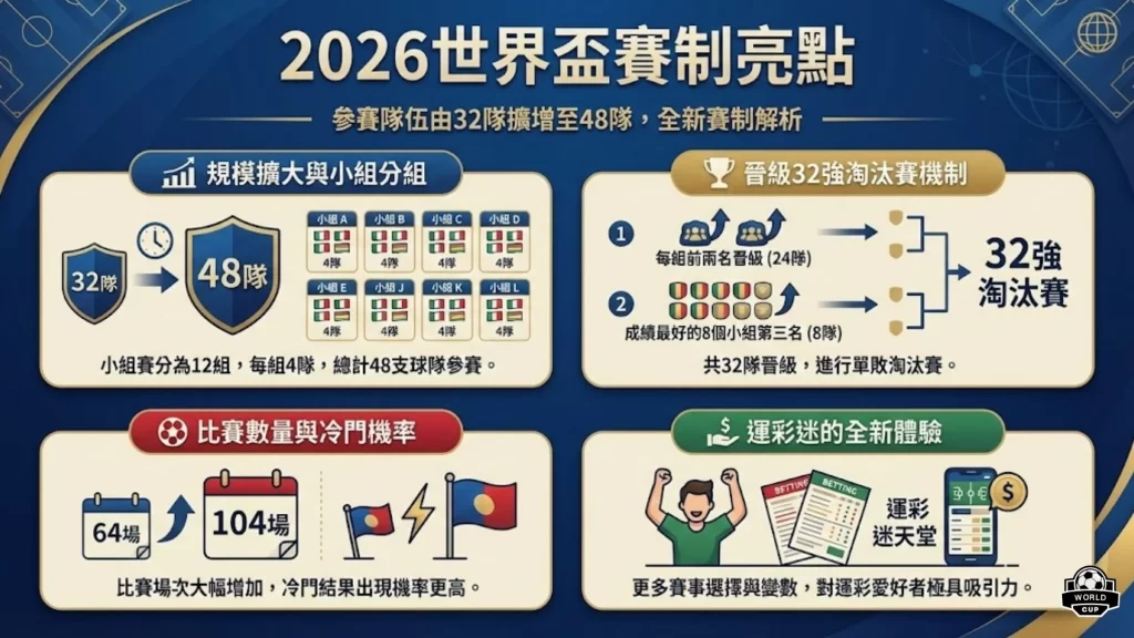 2026世界盃足球