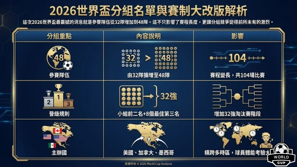 2026世界盃冠軍賠率 2026世足奪冠預測 台灣運彩世界盃玩法 2026世界盃分組名單 世足賽金靴獎賠率