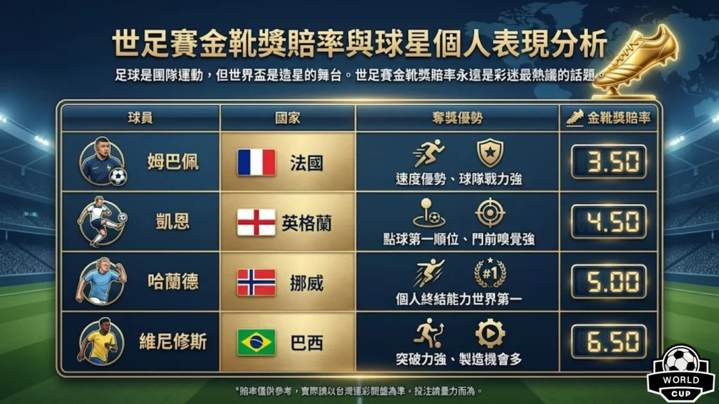 2026世界盃冠軍賠率 2026世足奪冠預測 台灣運彩世界盃玩法 2026世界盃分組名單 世足賽金靴獎賠率