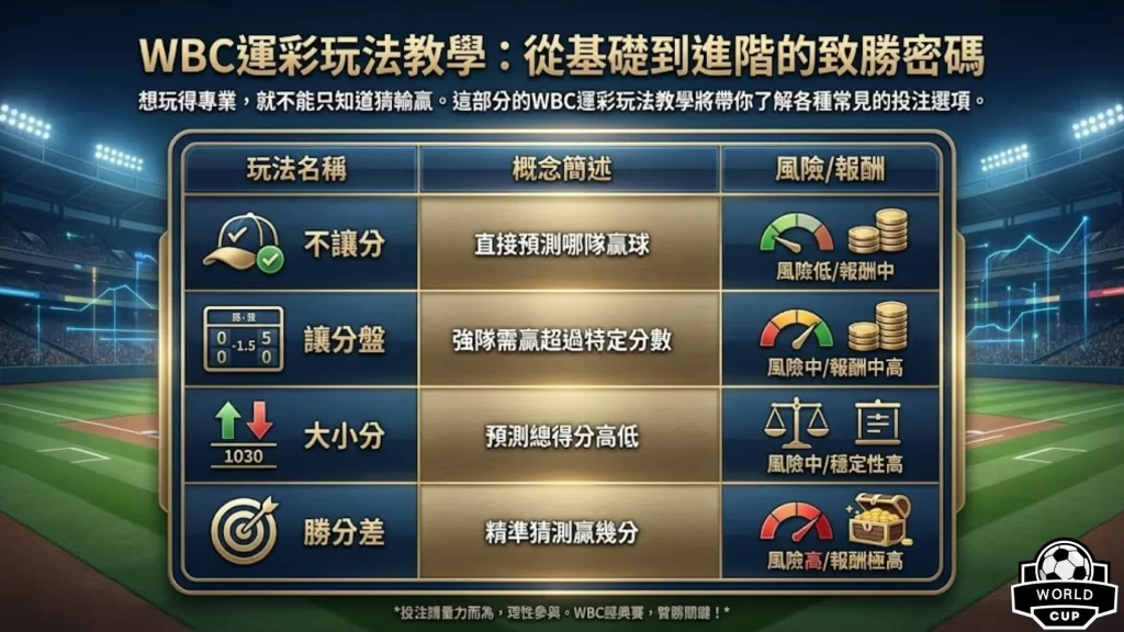WBC經典賽投注 WBC運彩玩法教學 2026經典賽冠軍賠率 WBC場中投注 經典賽讓分怎麼看