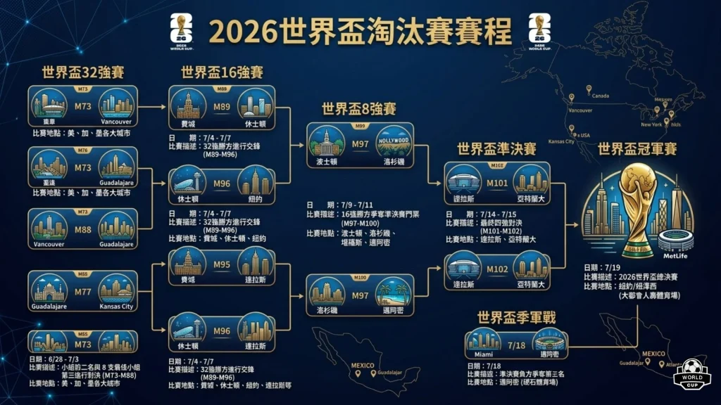 2026世界盃淘汰賽賽程