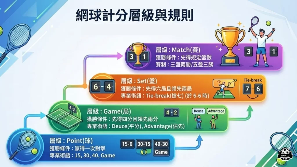 網球計分規則