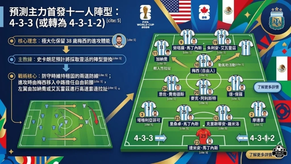 2026世足阿根廷陣容首發11人戰術板圖解，展示4-3-3與4-3-1-2陣型轉換、中場核心站位與進攻推進線路。