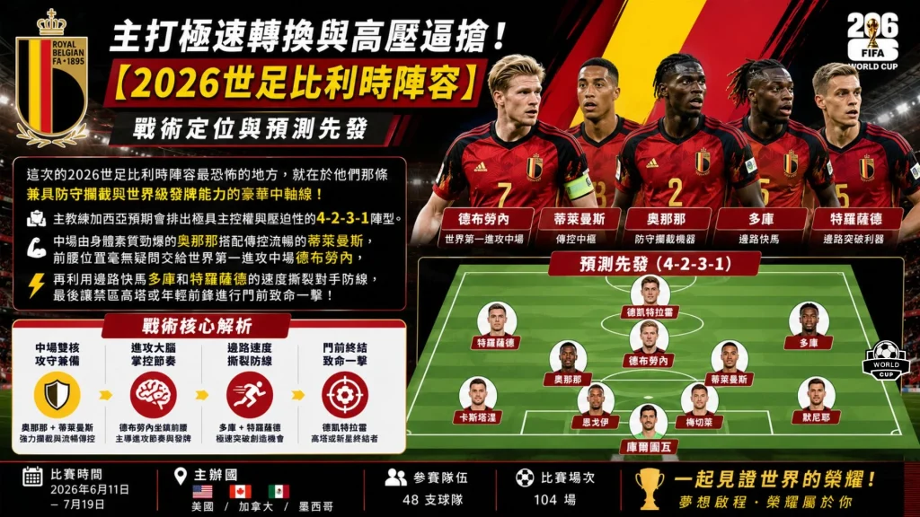 2026世界盃比利時隊主力首發4-2-3-1陣型圖解,綠色足球場標示德布勞內、盧卡庫與多庫的戰術位置,並標註比利時國家隊總教練。