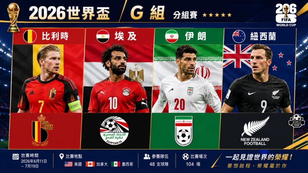2026世界盃足球賽小組賽G組對手橫向評比,羅列比利時、埃及、伊朗與紐西蘭的隊徽、核心球星與對戰賽程。