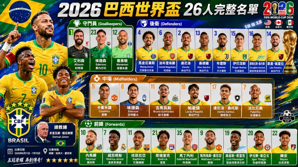 2026巴西世界盃26人名單大頭照矩陣海報，左下展示巴西國家隊主教練、左側與中央羅列全隊球員身價與位置。