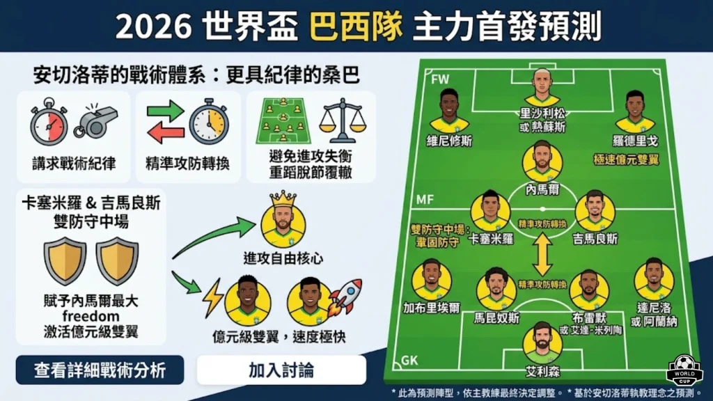 2026世界盃巴西隊首發預測4-2-3-1陣型圖解，綠色足球場上標示維尼修斯、羅德里戈與內馬爾的戰術位置。