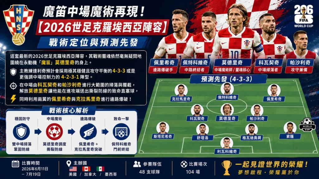 2026世界盃克羅埃西亞隊主力首發4-3-3陣型圖解,綠色足球場標示莫德里奇與格瓦迪奧爾的戰術位置,並標註總教練達利奇。