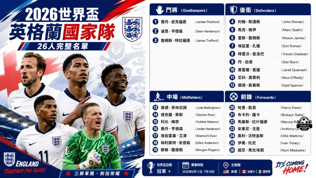 2026世界盃英格蘭國家隊26人名單官方球員分布海報，左側展示凱恩、貝林漢姆與皮克福德，右側表格羅列前鋒、中場、後衛與門將。