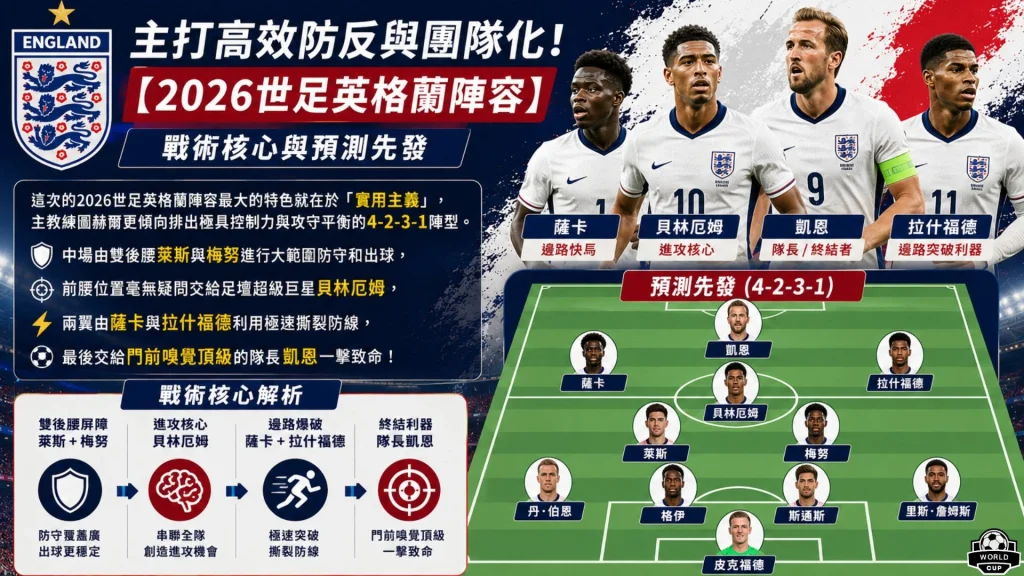 2026世界盃英格蘭隊主力首發4-2-3-1陣型圖解，綠色足球場標示凱恩、貝林漢姆與薩卡的戰術位置，並標註英格蘭國家隊總教練。
