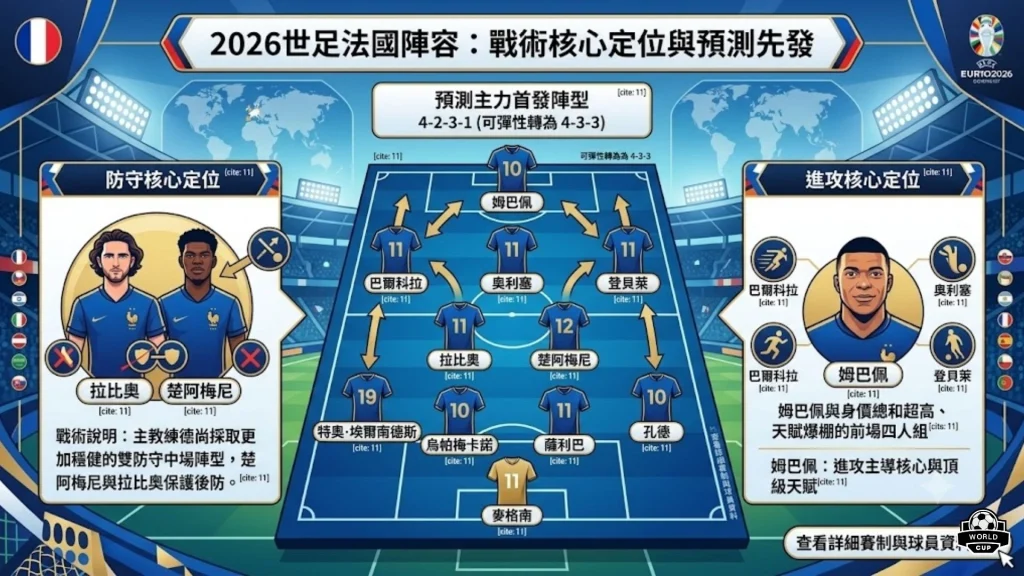 2026世足法國陣容首發11人戰術板圖解，展示4-2-3-1變陣、雙後腰站位與前場進攻推進線路。