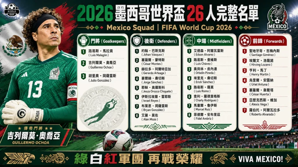 2026墨西哥世界盃26人完整名單官方球員分布海報，左側特寫傳奇門將奧喬亞身穿13號綠色球衣，中央表格羅列前鋒、中場、後衛與門將名冊。