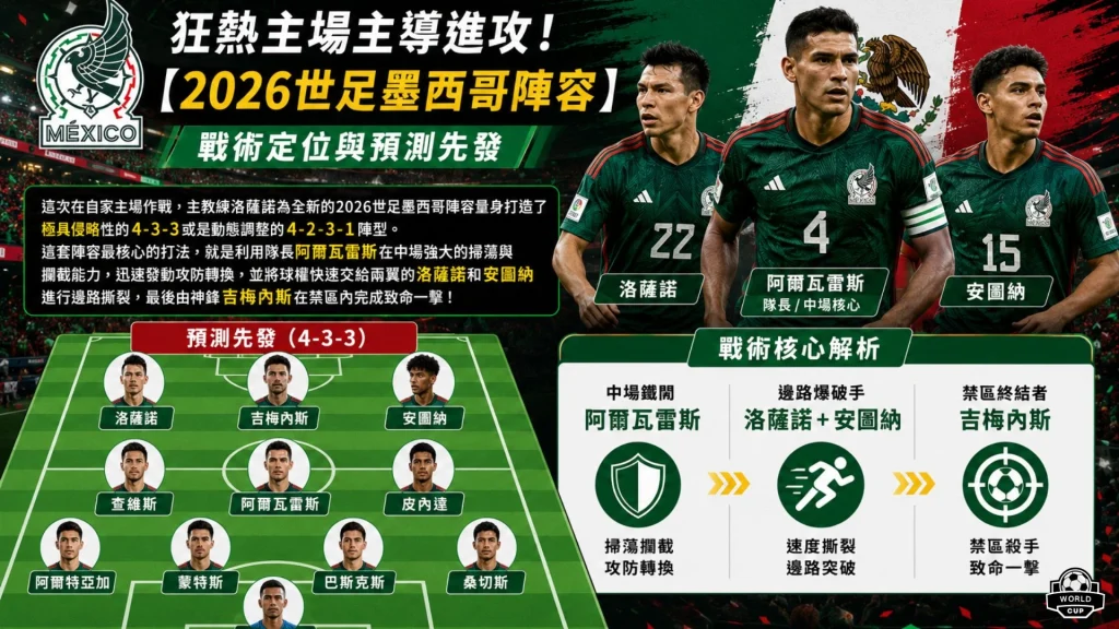 2026世界盃墨西哥隊主力首發4-3-3陣型圖解，綠色足球場標示希門尼斯與阿爾瓦雷斯的戰術位置，並標註墨西哥國家隊總教練與核心調度方針。