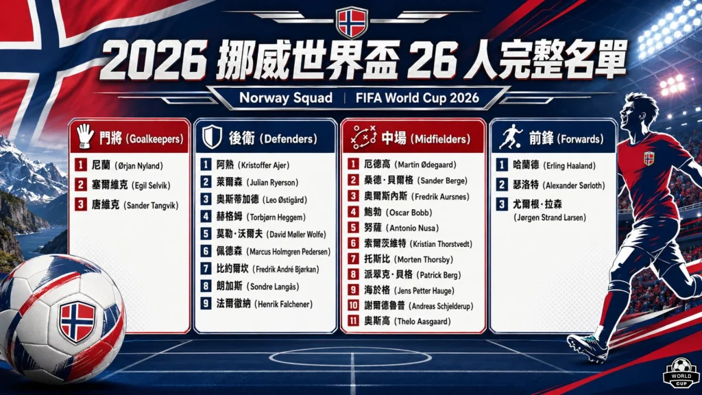 2026挪威世界盃26人完整名單球員分布海報，詳細列出前鋒、中場、後衛與門將，並標示核心哈蘭德與奧德加特。