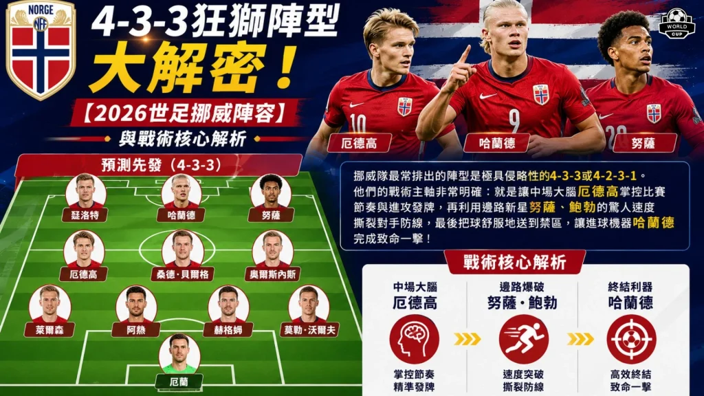 2026世界盃挪威隊主力首發4-3-3陣型圖解，綠色足球場標示奧德加特與哈蘭德的進攻戰術核心位置。
