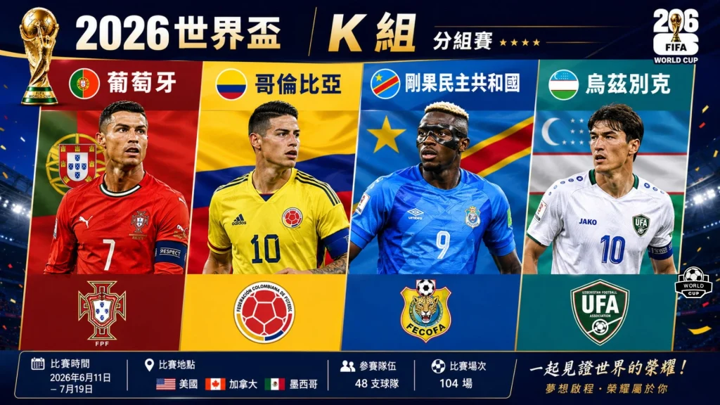 2026世界盃足球賽小組賽K組對手橫向評比,羅列葡萄牙、哥倫比亞、剛果民主共和國與幾內亞的隊徽、核心球星與對戰賽程。