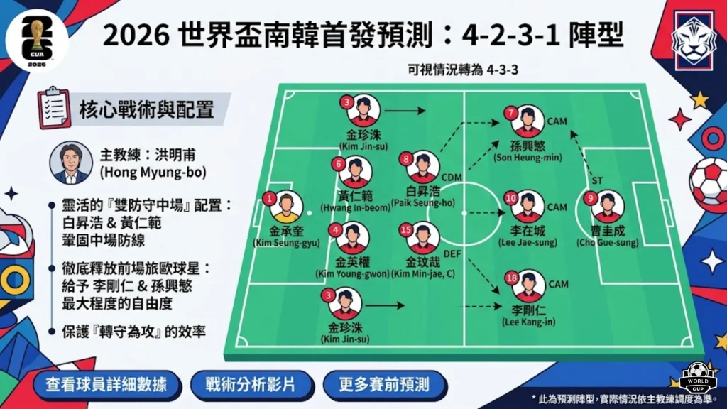 2026世界盃南韓首發預測4-2-3-1陣型圖解,綠色足球場上標示前鋒、攻擊中場、後腰與四後衛戰術位置。