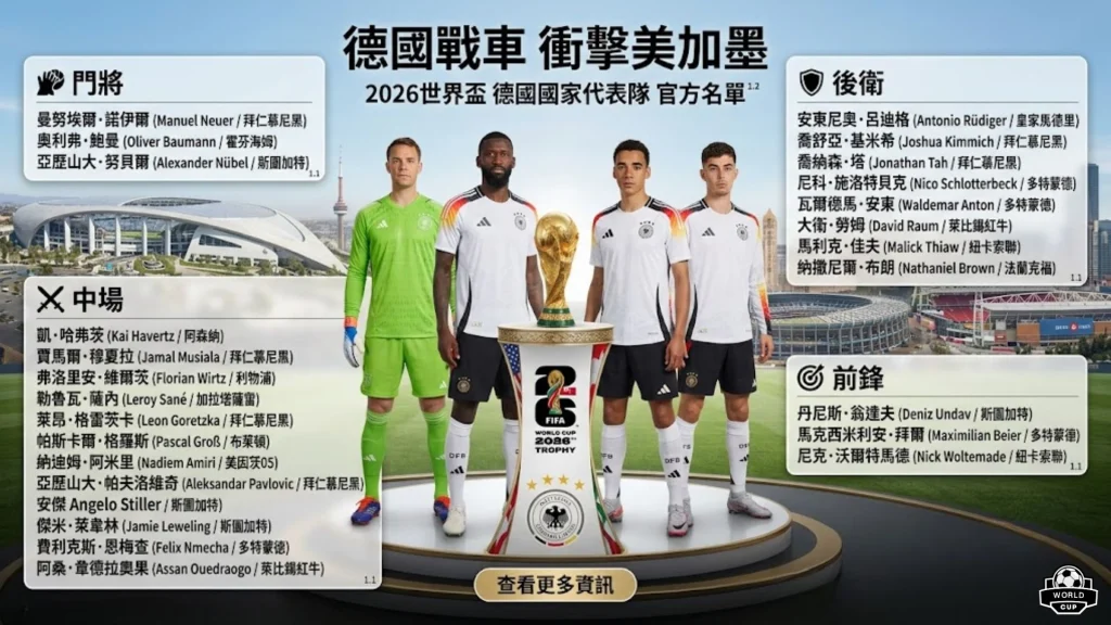 2026德國世界盃26人名單官方球員分布海報,中央羅列大力神盃與四大核心主將身價,標示隊長基希米的位置。