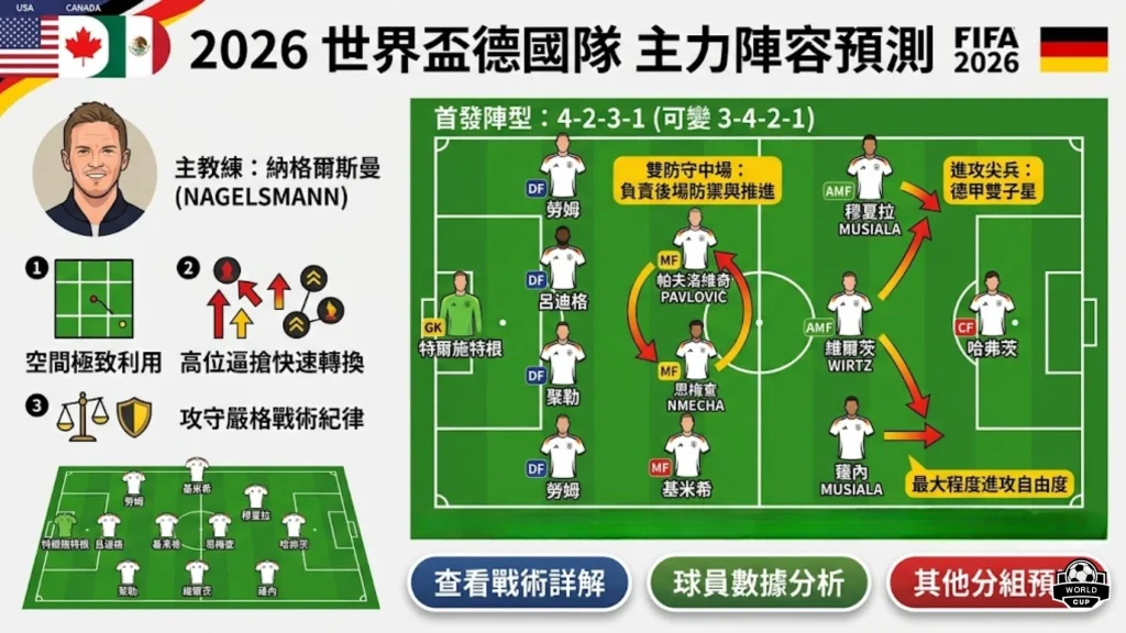 2026世界盃德國隊首發預測4-2-3-1陣型圖解,左側展示德國國家隊總教練納格爾斯曼,右側綠色球場標示穆希亞拉與維爾茨的戰術位置。