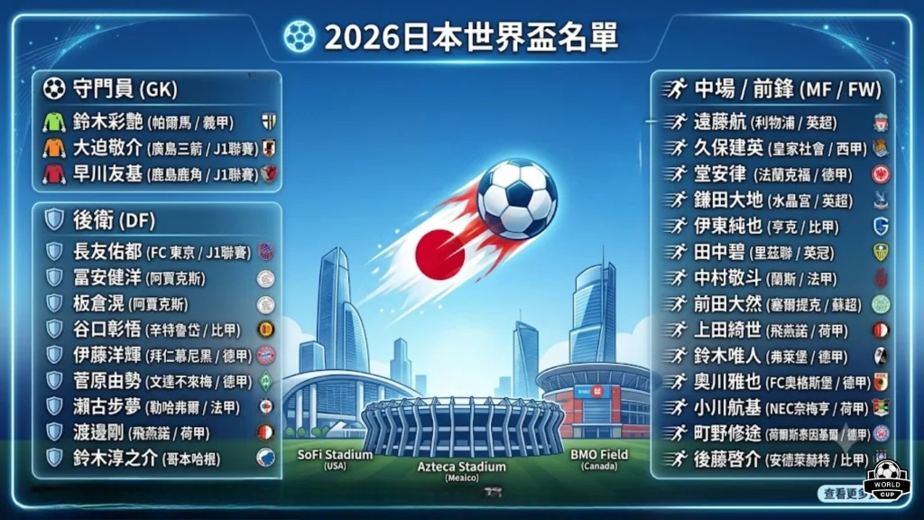 2026日本世界盃名單球員分布海報，中央展示飛翔足球、兩側羅列核心旅歐主將身價，標示前鋒三笘薰與久保建英的名字。