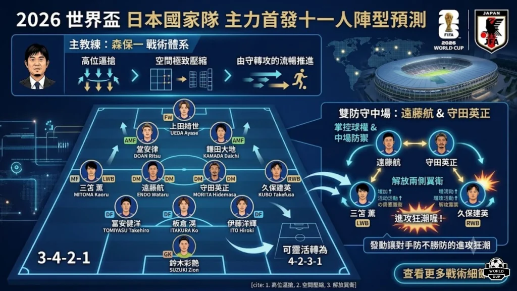 2026世界盃日本隊主力首發11人陣型圖解，左側展示日本國家隊總教練森保一，藍色足球場標示遠藤航的戰術位置。