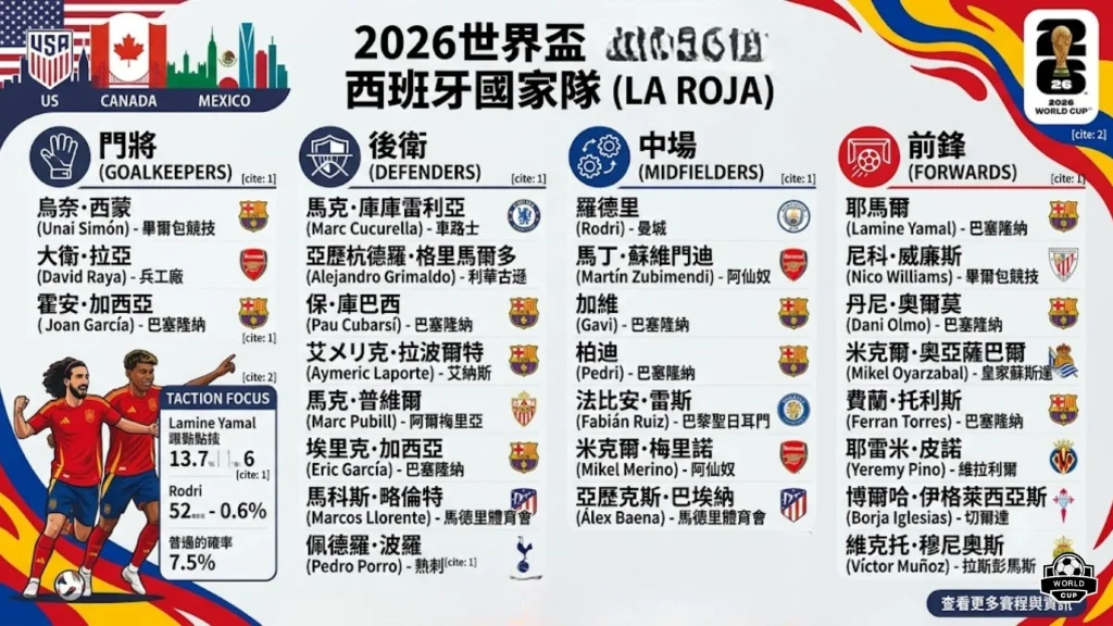 2026西班牙世界盃名單球員分布海報，左下展示前鋒，右側標示西班牙國家隊總教練與中場核心羅德里的名字。